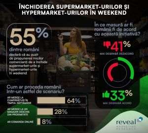 Studiu Reveal Marketing Research: Doar 3 din 10 români ar fi de acord cu închiderea supermarket-urilor şi hypermarket-urilor în weekend