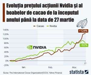 Evoluţia preţului acţiunii Nvidia şi al boabelor de cacao de la începutul anului până la data de 27 martie.