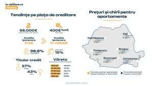 Imobiliare.ro Finance: Piaţa de creditare încheie primul trimestru cu un avans considerabil 