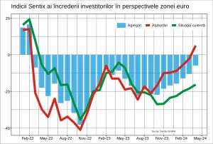 Sentix: Aşteptările economice pentru zona euro - la cel mai ridicat nivel din ultimii doi ani