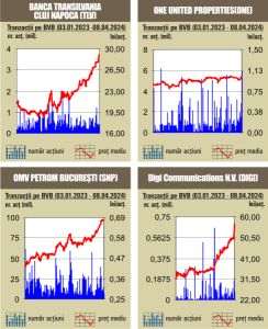 Tranzacţii de 57 milioane lei, sub media zilnică a anului