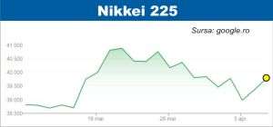 Pieţele de acţiuni, atente la datele privind mersul economiei