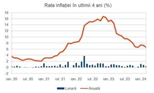 Rata inflaţiei s-a temperat în martie până la 6,6%