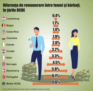 Diferenţa de remunerare între femei şi bărbaţi, aproape inexistentă în Luxemburg