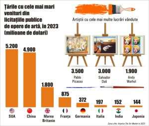 The US and China dominate the art auction market