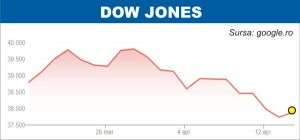 Scăderi pe pieţele europene, avans pe cele americane