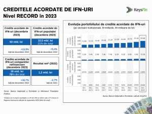 Analiză KEYSFIN: Creditele acordate de IFN-uri ating un nivel record în 2023 