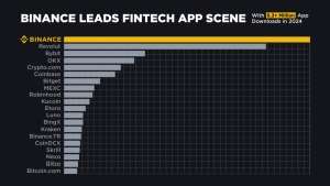 Binance domină piaţa aplicaţiilor cripto, cu peste 6.300.000 descărcări ale aplicaţiei mobile doar în 2024