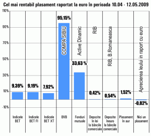 Scad randamentele acţiunilor de pe Bursă