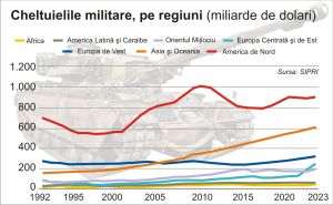 Cheltuielile militare cresc cel mai rapid în Asia şi Europa de Est