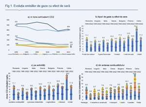 Alpha Bank: România a redus emisiile de gaze cu efect de seră din anul 2022 cu 56%