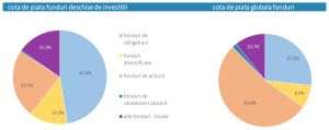 Activele nete ale celor 93 de fonduri deschise locale au crescut în luna martie cu 3,9%