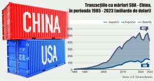 Foto: Tranzacţiile cu mărfuri SUA - China, în perioada 1985 - 2023 (miliarde de dolari)