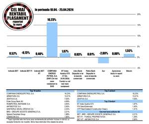 Randament de 0,52% pentru BET, faţă de o scădere de 0,73% în cazul BET-FI