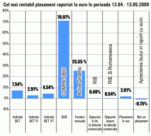 Acţiunile "Compa" Sibiu s-au apreciat cu 71% în ultima lună