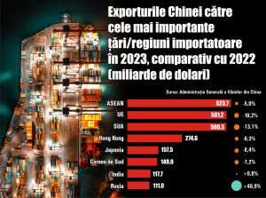 Regiunea ASEAN a devenit cel mai mare importator de bunuri din China