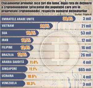 Emiratele Arabe Unite au cea mai mare rată de deţinere de criptomonede, la nivel global