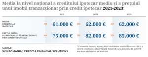 Raport SVN Credit: Piaţa ipotecară a crescut cu 29% în primul trimestru din 2024