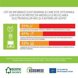 Ecotic: 52% dintre cetăţeni consideră important să predea spre reciclare deşeurile de electrice mici şi de baterii