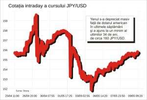 Va fi sacrificat yenul pentru salvarea dolarului?