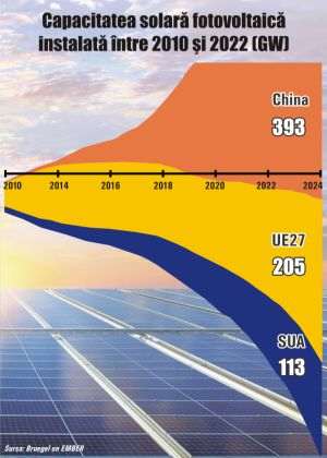 China şi UE au cele mai multe capacităţi instalate de energie solară