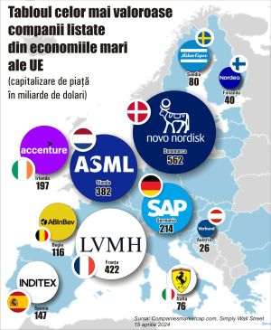 Novo Nordisk, the most valuable company in the EU