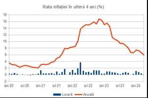 Rata inflaţiei s-a temperat şi în aprilie, până la 5,9%