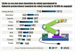 Coreea de Sud - ţara cu cea mai robotizată producţie, la nivel mondial