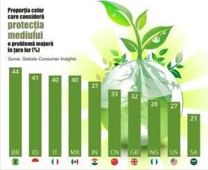 Proporţia celor care consideră protecţia mediului o problemă majoră în ţara lor (%)