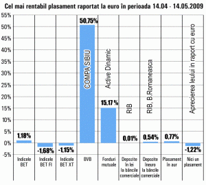 Fondul "Active Dinamic" şi titlurile "Compa" Sibiu au adus cele mai mari câştiguri în ultima lună