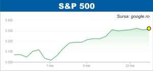 Indicele american S&P 500 - la nivel record 