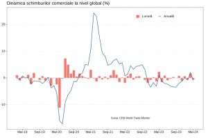 Comerţul internaţional a încheiat primul trimestru cu o scădere