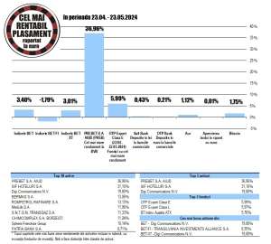 Performanţa indicelui BET a surclasat evoluţia indicelui BET-FI, în ultima lună