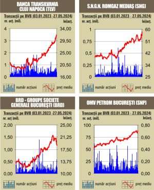 Tranzacţii de 78,5 milioane lei, sub media zilnică a anului