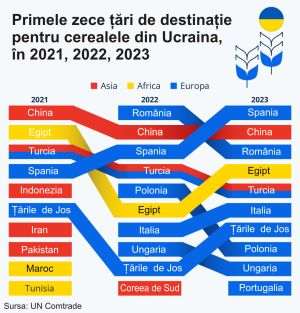 Cum a redirecţionat războiul exporturile de cereale ale Ucrainei