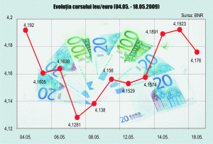 Leul a recuperat teren, până la un curs de referinţă de 4,1760 lei pentru un euro