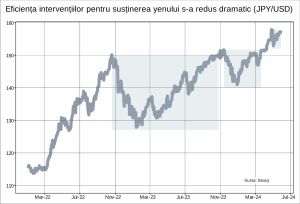 Moneda Japoniei rezistă tot mai greu presiunilor de depreciere