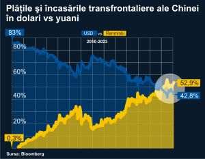 Dedolarizarea Chinei, tot mai accentuată