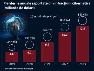 FBI: Pierderile globale din infracţiuni cibernetice - 12,5 miliarde de dolari, în 2023