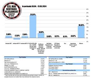 Raiffeisen Romania Dividend - cea mai bună evoluţie dintre fondurile de investiţii