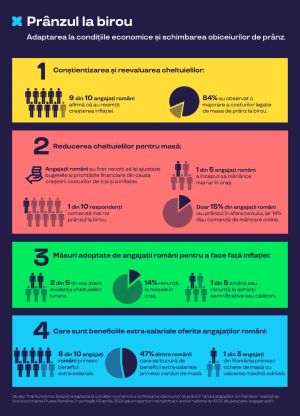Studiu Pluxee: Doar 60% dintre români declară că au primit sprijin de la angajatori