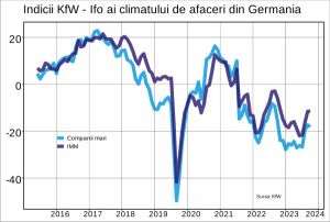 KfW: Declin al încrederii pentru companiile mari din Germania