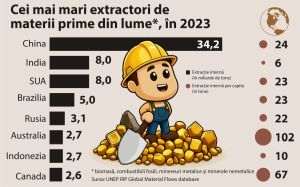 China, India şi SUA - cei mai mari extractori de materii prime interne