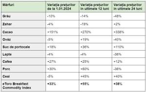 Vremea extremă face ca preţurile alimentelor pentru micul dejun să crească cu 55% într-un singur an