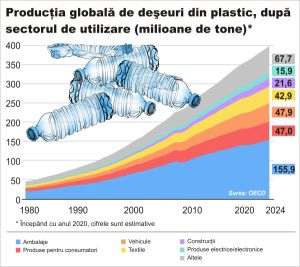 Lumea, "inundată" cu deşeuri de plastic