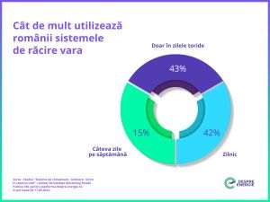 Studiu: Cum se răcoresc românii în sezonul cald