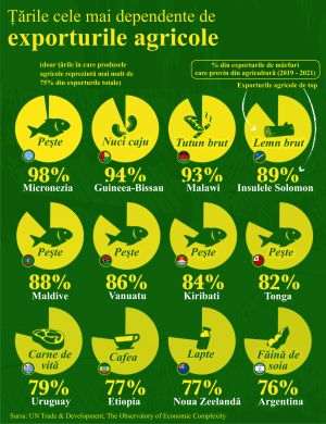 Pacific island countries, the most dependent on agricultural exports