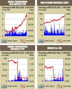 Tranzacţii de 116 milioane lei, sub cele din şedinţa anterioară 
