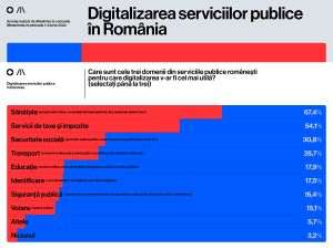 Sondaj: 9 din 10 români consideră că digitalizarea este importantă pentru dezvoltarea economică a ţării 