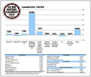 ETF BET Patria-Tradeville - pe prima treaptă în clasamentul randamentelor fondurilor